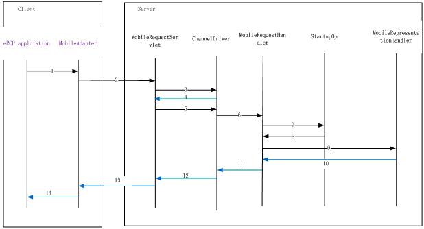 Flow diagram demonstrates how a session is established