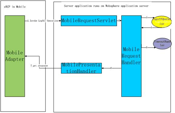 Diagram illustrating the procedure of how session expiresexplicitly