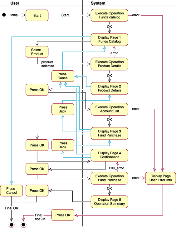 State diagram showingthe Purchase Mutual Funds use case flow