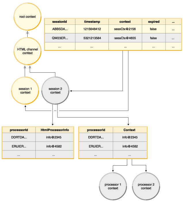 Diagramshowing contexts and their entries in the session table includinga processor and an HTML processor context