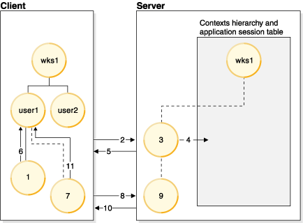 Diagram showing compound operations with a privateparent context