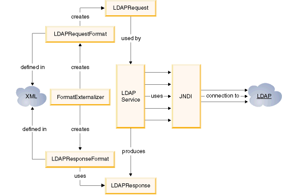 Diagramshowing the relationship between the entities involved in the use of LDAPAccess Service