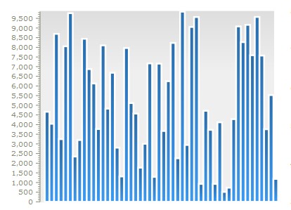 Columns chart