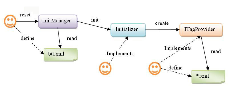 Diagramshowing that Configuration Service has three parts