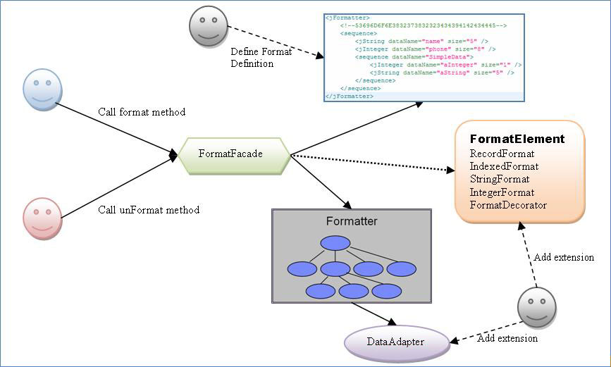 Components in the formatter