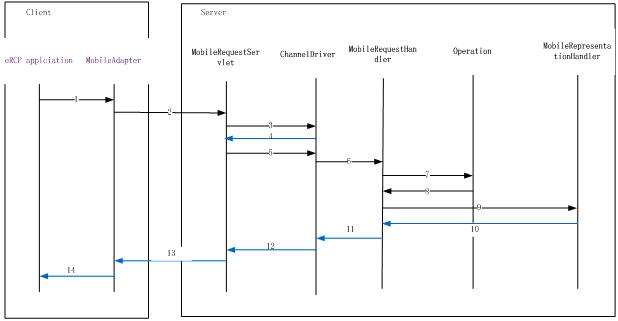 Flow diagram showing how the server side operationis invoked