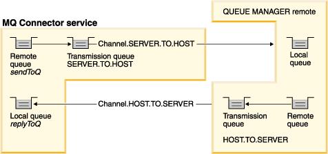 Diagramillustrating MQ Connector service queue manager needs two channels to be definedto send and receive messages