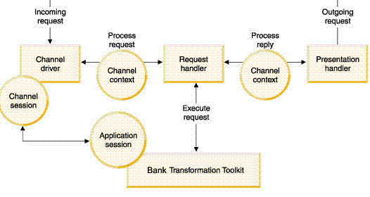 Diagramof an operation request flow