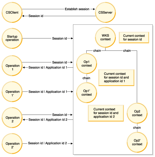 Diagramshowing the role of the application session ID in building the operationcontext hierarchy