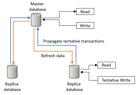 Diagram that shows a two-rier replication architecture