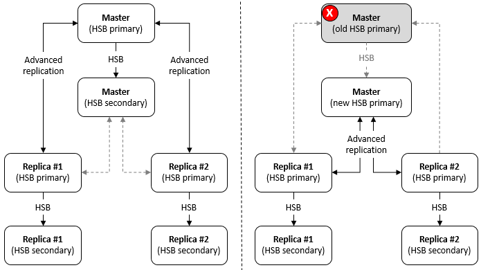 Diagram that shows an architecture with both advanced replication and HotStandby