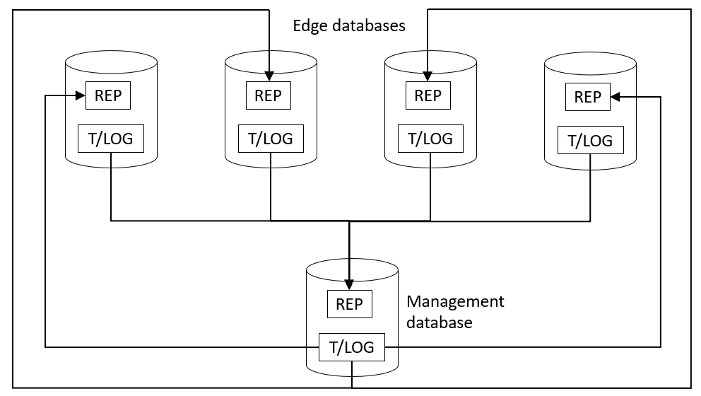 C Replicator topology that matches an Advanced Replication topology