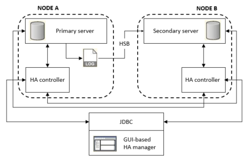 The diagram is described in the surrounding text