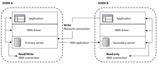 Diagram that shows a HotStandby configuration with SMA TC connectivity