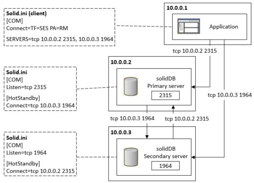 Diagram shows an example of TC configuration in a typical HotStandby setup