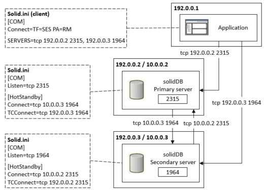 Diagram shows a TC configuration for a HotStandby setup where the primary and secondary servers are multi-home servers