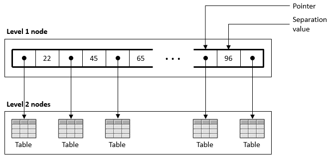 Diagram that shows an example of a BTrie data structure