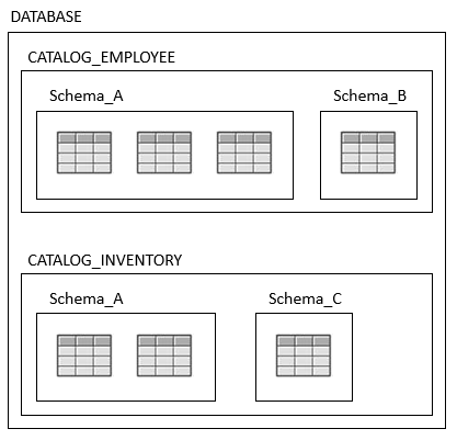 Diagram that shows the composition and relationship between databases, catalogs and schemas