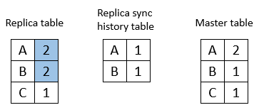 Diagram that shows the initial state of the replica, replica sync history, and master tables before an incremental refresh process