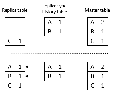 Diagram that shows the roll back of changes made in the replica database since the last refresh.