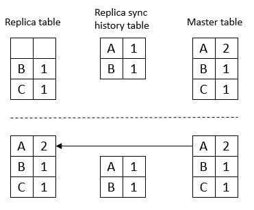 Diagram that shows new record values being applied from the master table to the replica table