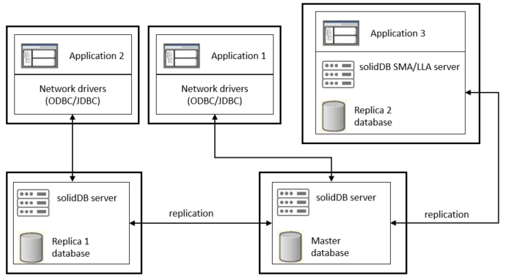 Example of solidDB Advanced Replication topology