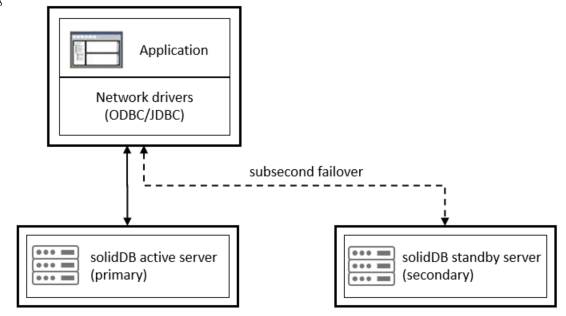 Example of a high availability topology