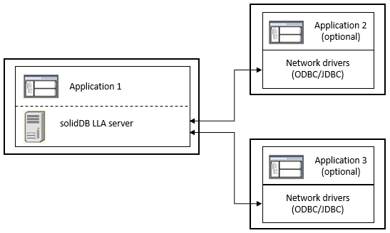 Diagram that shows a solidDB LLA topology