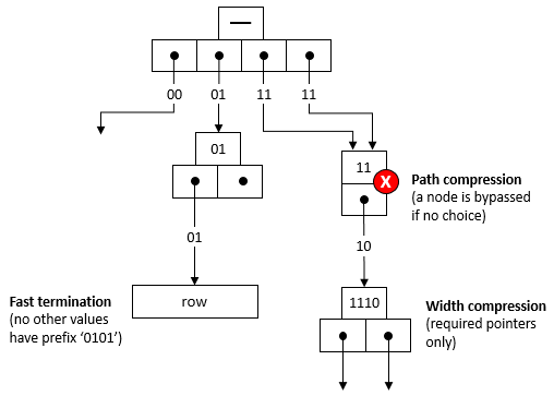 Diagram that shows a simplified example of a VTrie structure