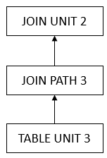 Diagram to illustrate execution graph