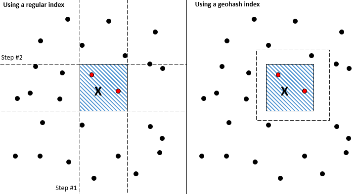 Diagram to compare finding locations when using a regular index and when using a geohash index