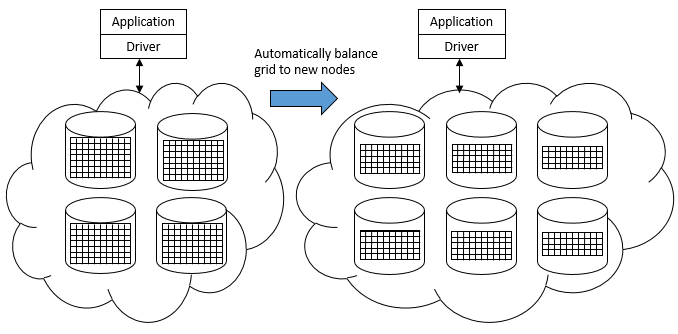 Diagram that shows how data is balanced across a grid when new nodes are added