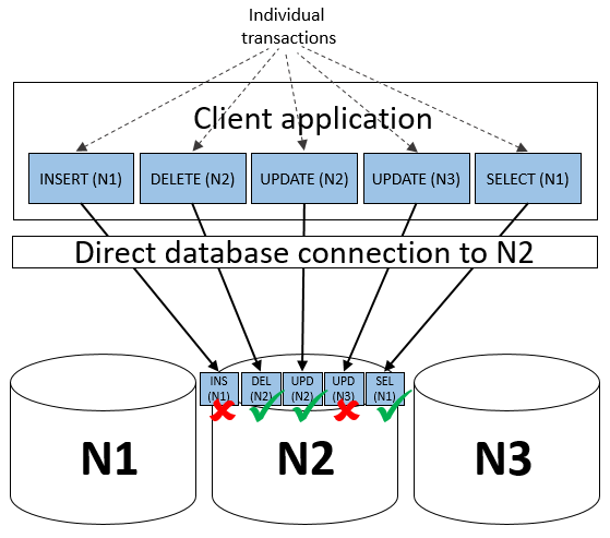 Diagram that shows transaction execution with a direct database connection