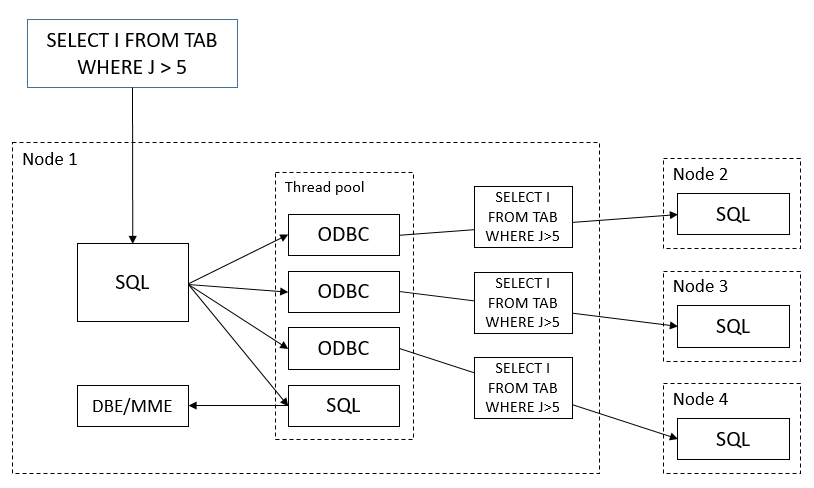 Diagram shows an example of a distributed query execution