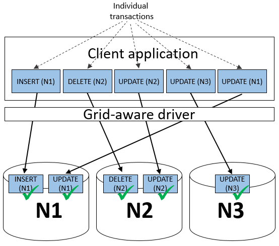 Diagram that shows transaction execution with a grid-aware driver