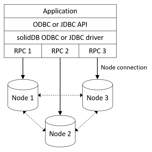 Diagram that shows how an application connects to a grid node