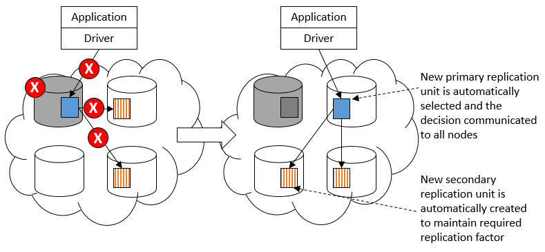 Diagram that shows what happens when a grid node fails