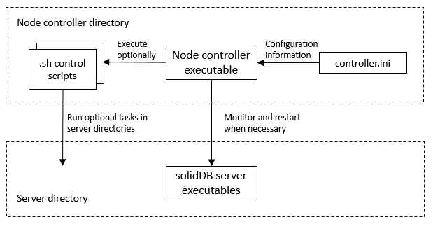 Diagram that shows an overview of the operation of the node controller