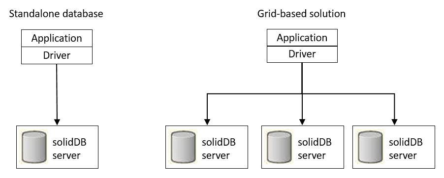 Diagram that compares standalone database with grid-based solution