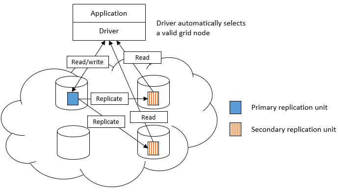 Diagram that shows an example of grid replication