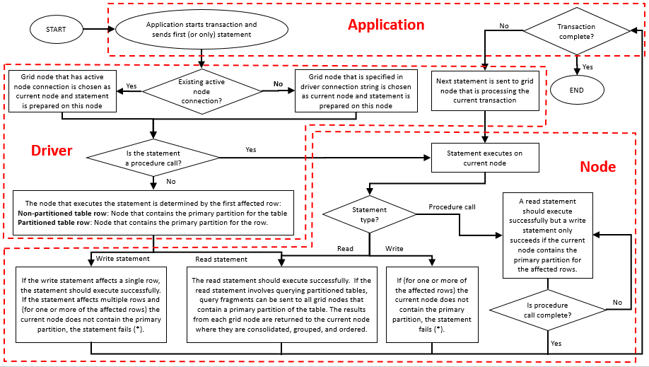 Diagram that summarizes the routing of statements in a grid