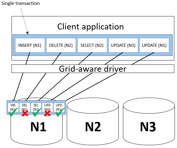 Diagram that shows transaction execution with a grid-aware driver where the transaction contains multiple statements