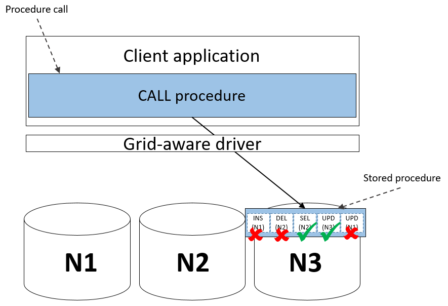 Diagram that shows stored procedure execution with a grid-aware driver