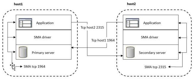 Diagram that shows an SMA configuration that uses HotStandby