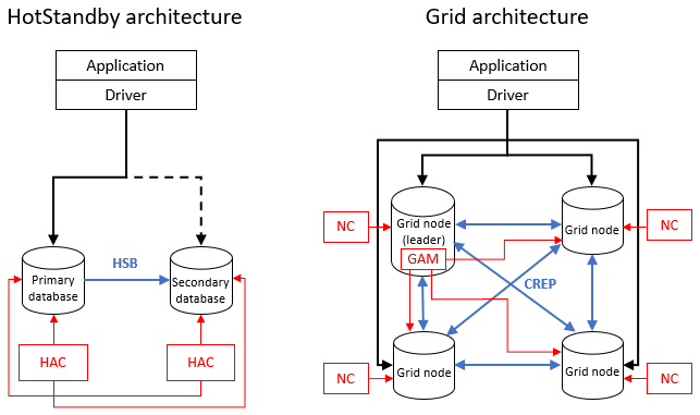 Diagram that compares HSB and grid architectures