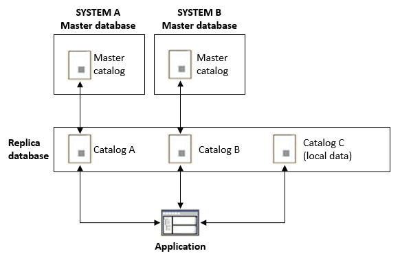 Diagram that shows how a replica database can work with multiple master databaes