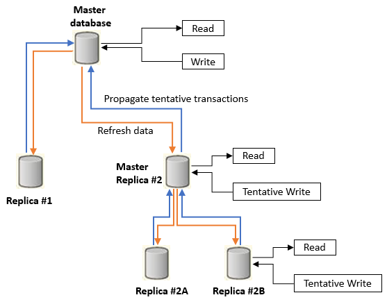 Diagram that shows a many-tiered replication architecture