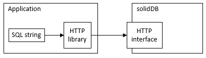 Diagram that shows application that uses HTTP interface to solidDB