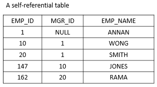 Diagram that shows a table where one column references another column