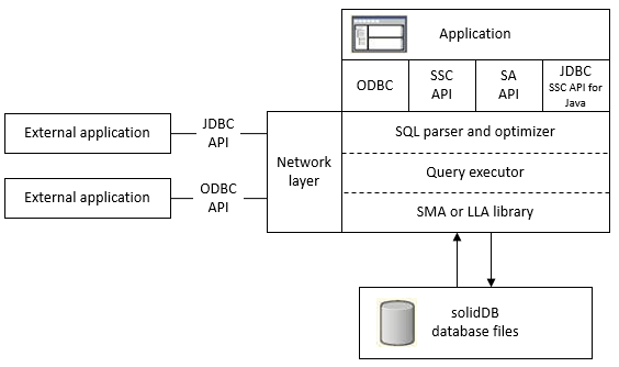 Diagram that shows components that are involved when using SMA or LLA APIs for C or C++ programs